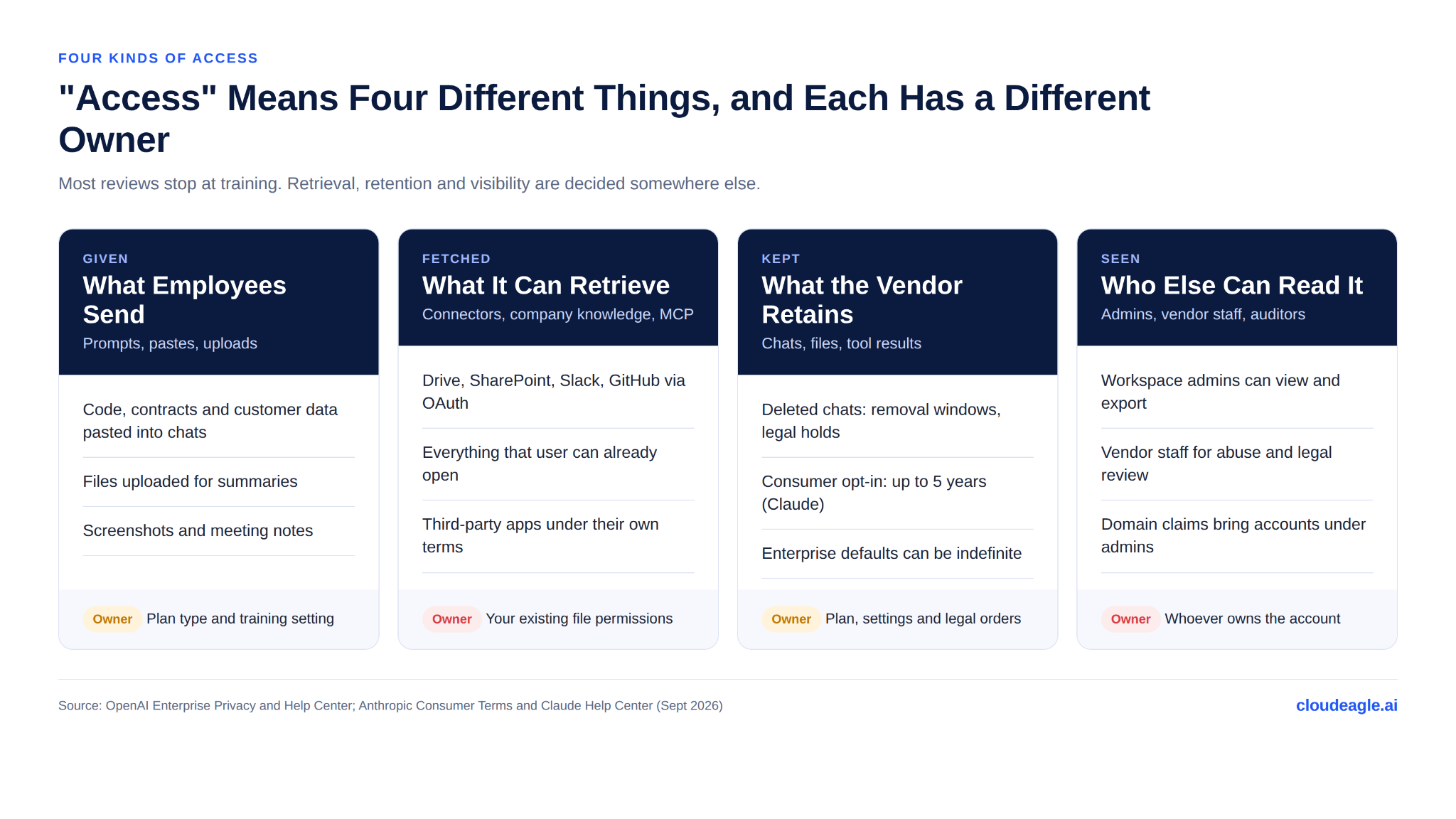 Comparison infographic explaining four types of AI data access: information employees send, data AI assistants can retrieve, content vendors retain, and who else can access it, including the responsible owner for each category.