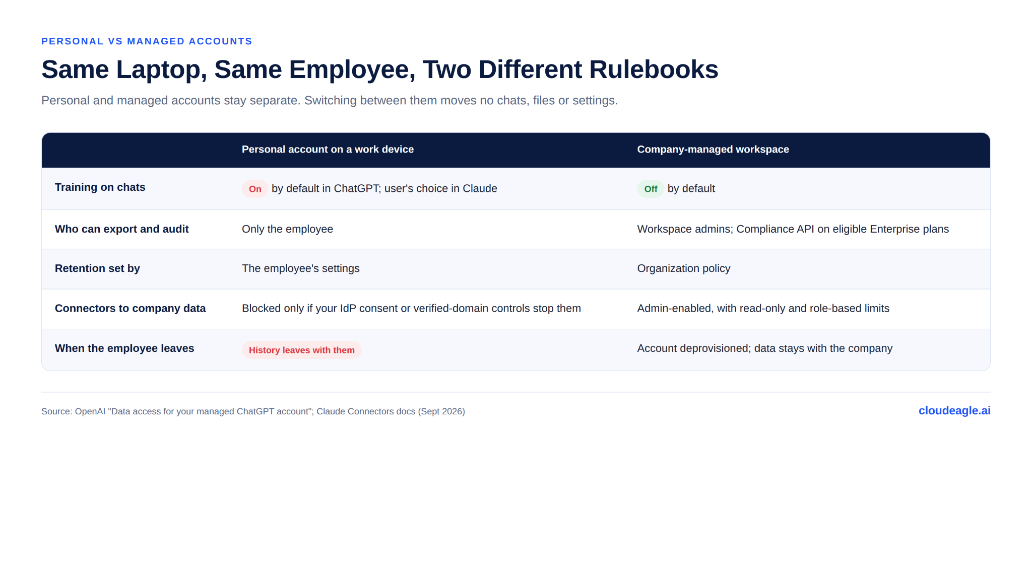 Comparison table showing how personal AI accounts on work devices differ from company-managed workspaces in chat training, export and audit access, data retention, company data connectors, and employee offboarding.