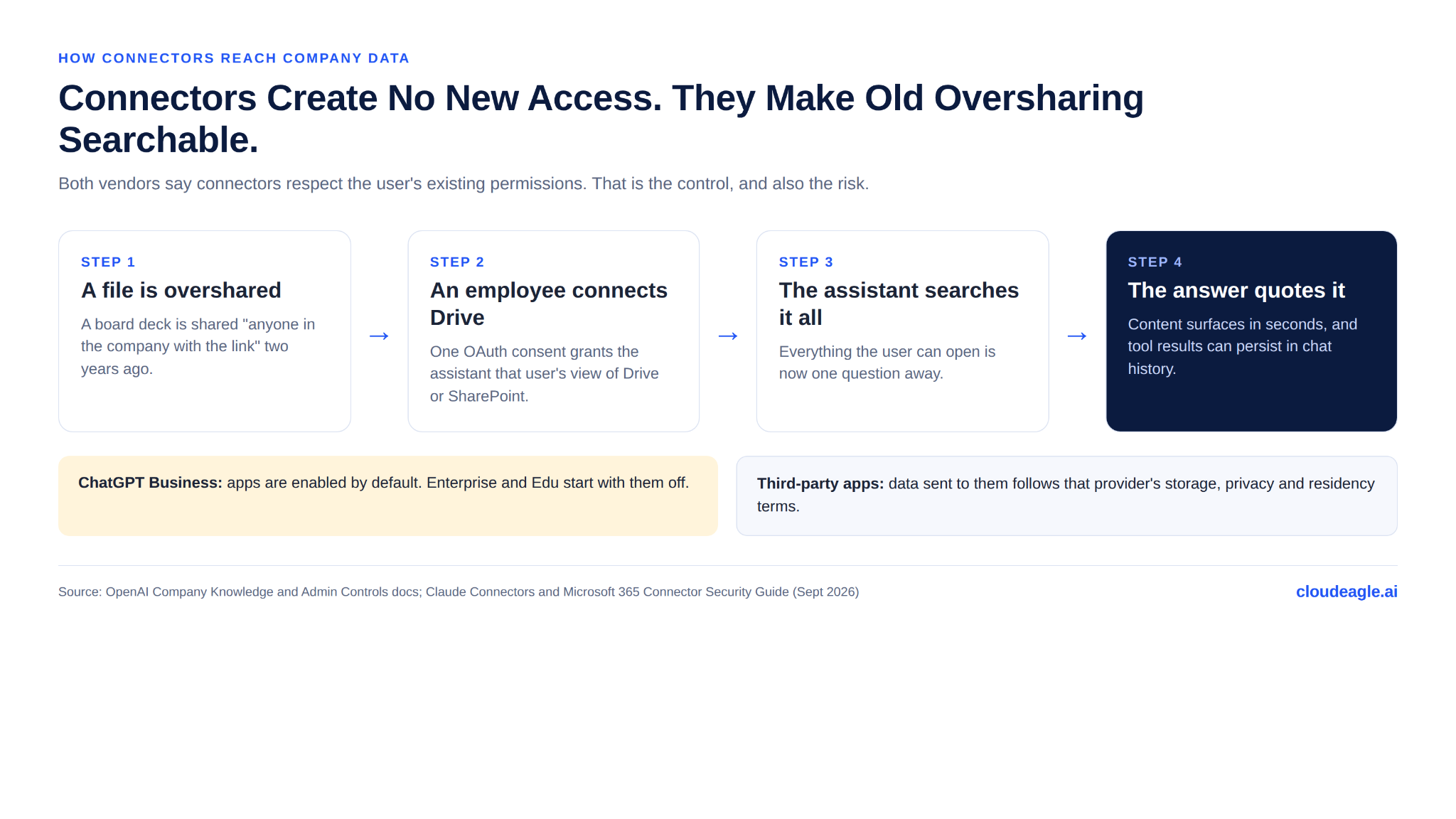 Four-step diagram illustrating how AI connectors access company data, from an overshared file and employee authorization to assistant retrieval and answers that surface the content, with notes on business and enterprise connector settings.
