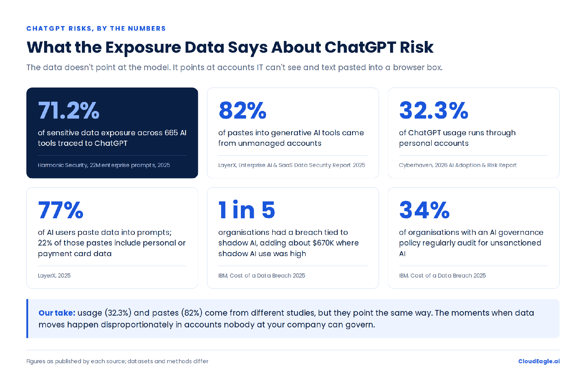 CloudEagle.ai Secure Browsing Settings dashboard showing data loss prevention controls for personal identification information, financial data, credentials and authentication, and personal health information, with toggles to enable protection.