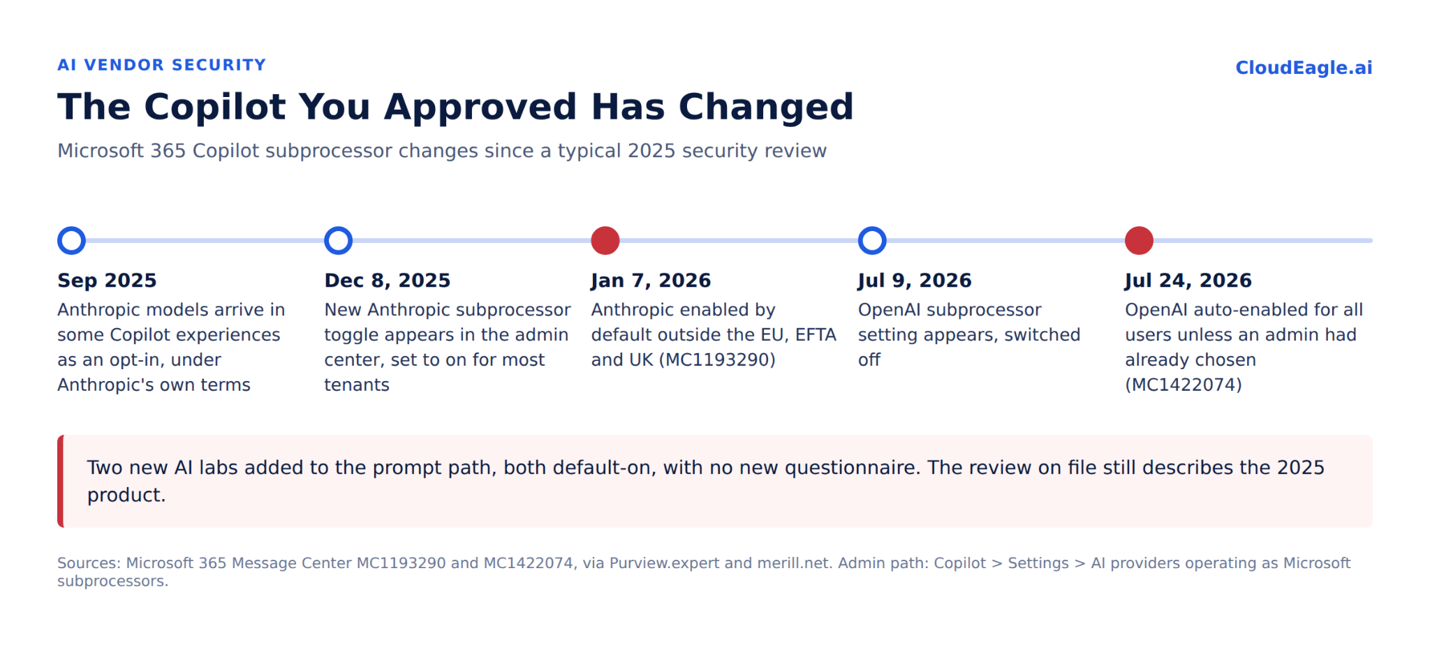 Timeline infographic showing Microsoft 365 Copilot subprocessor changes from September 2025 to July 2026, including Anthropic and OpenAI integrations, admin settings, and automatic enablement updates.