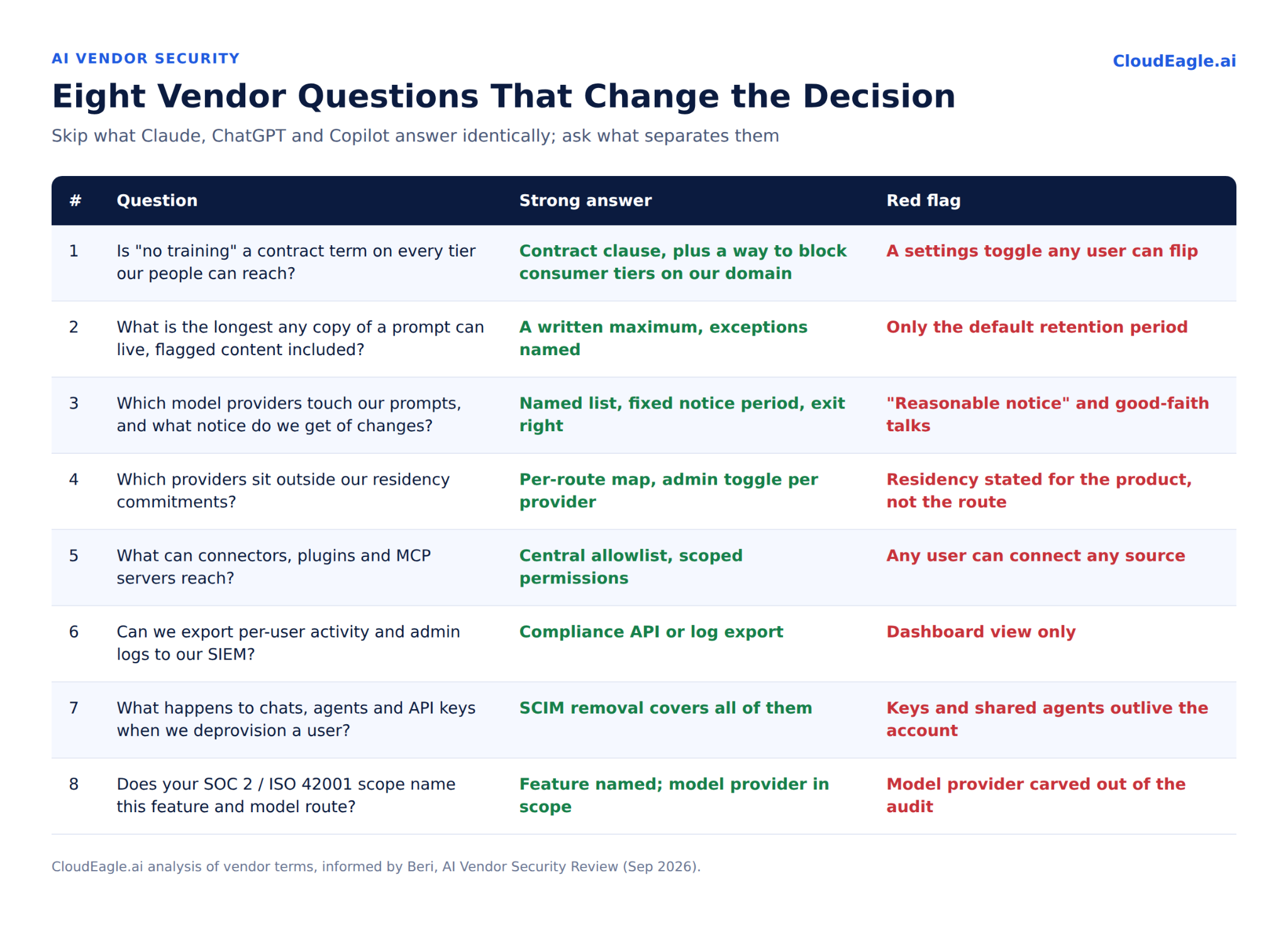 Table of eight AI vendor security questions for evaluating Claude, ChatGPT, and Copilot, outlining strong answers and red flags related to data training, retention, model providers, data residency, connectors, audit logs, offboarding, and compliance scope.
