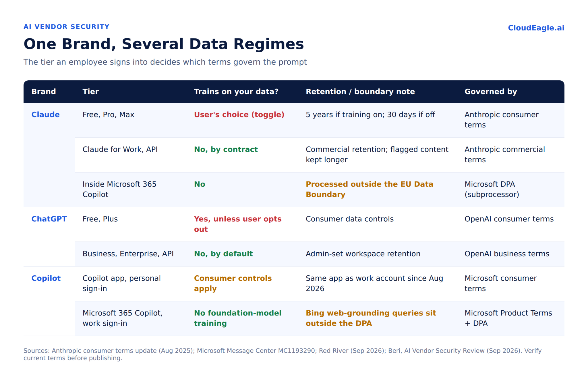 Comparison table showing how Claude, ChatGPT, and Microsoft Copilot tiers differ in AI training policies, data retention, data boundaries, and governing terms across consumer and enterprise accounts.