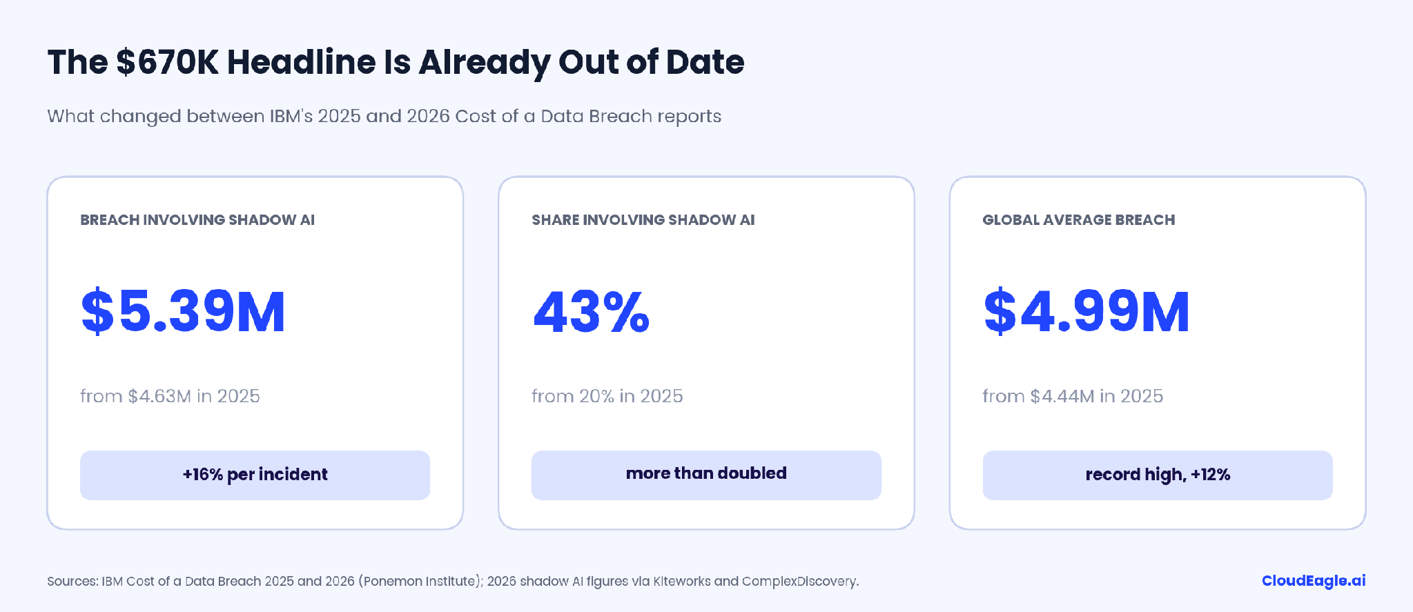 Comparison infographic showing how shadow chat and shadow AI agents differ in execution, access credentials, shutdown behavior, visibility, and continued access after an owner leaves.