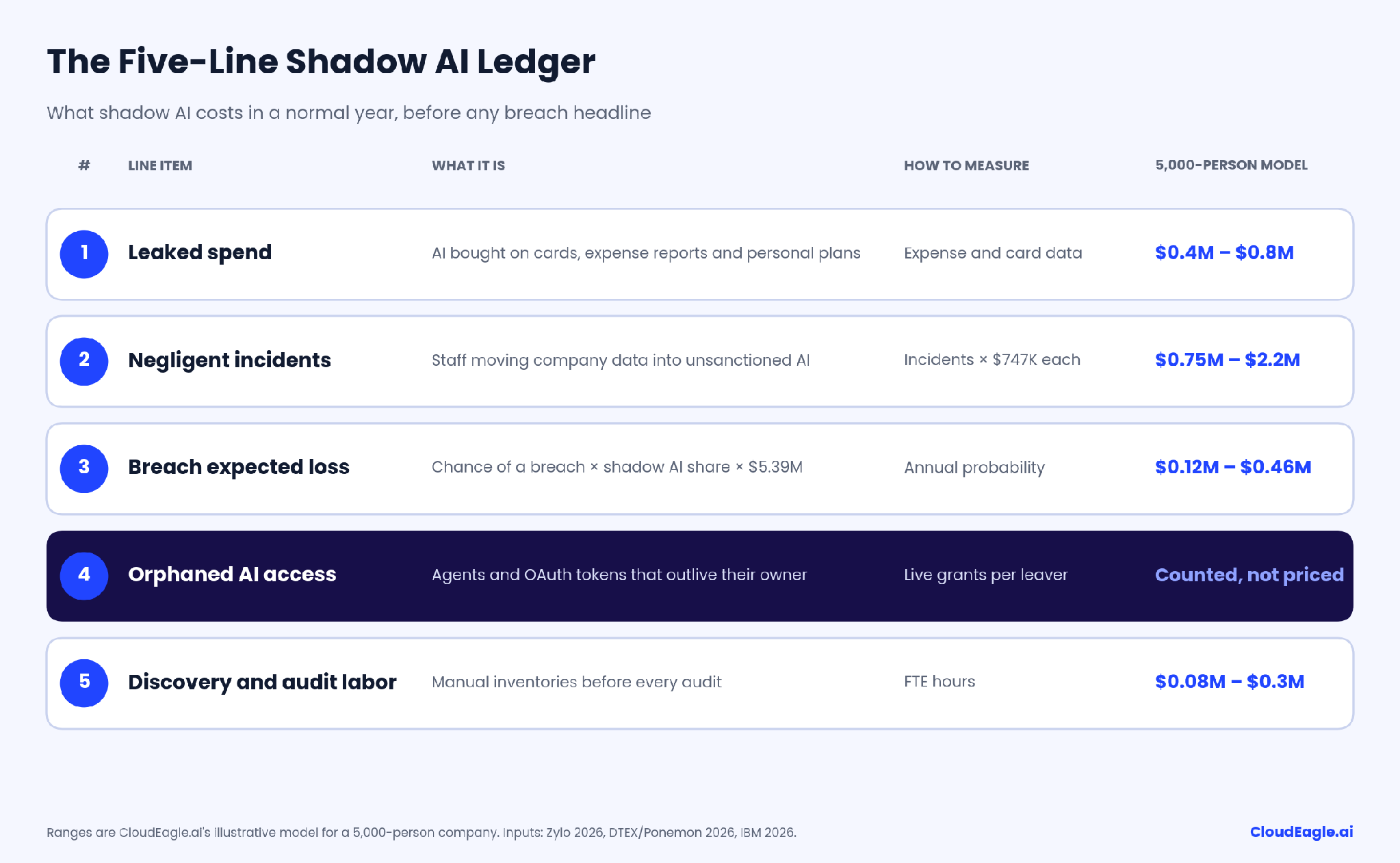 Chart illustrating the estimated annual cost of shadow AI for a 5,000-person company, including negligent incidents ($1.49M), leaked spend ($0.60M), expected breach loss ($0.23M), discovery and audit labor ($0.15M), and a total estimated cost of $2.47M before a breach.