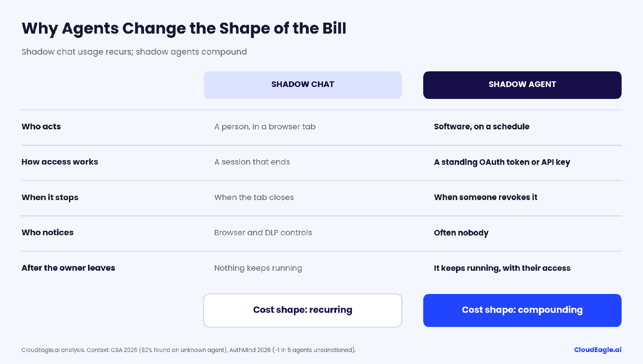 Infographic comparing IBM's 2025 and 2026 data breach figures, highlighting the increase in shadow AI breach costs from $4.63 million to $5.39 million, the rise in shadow AI's share of breaches from 20% to 43%, and the increase in average global breach costs from $4.44 million to $4.99 million.