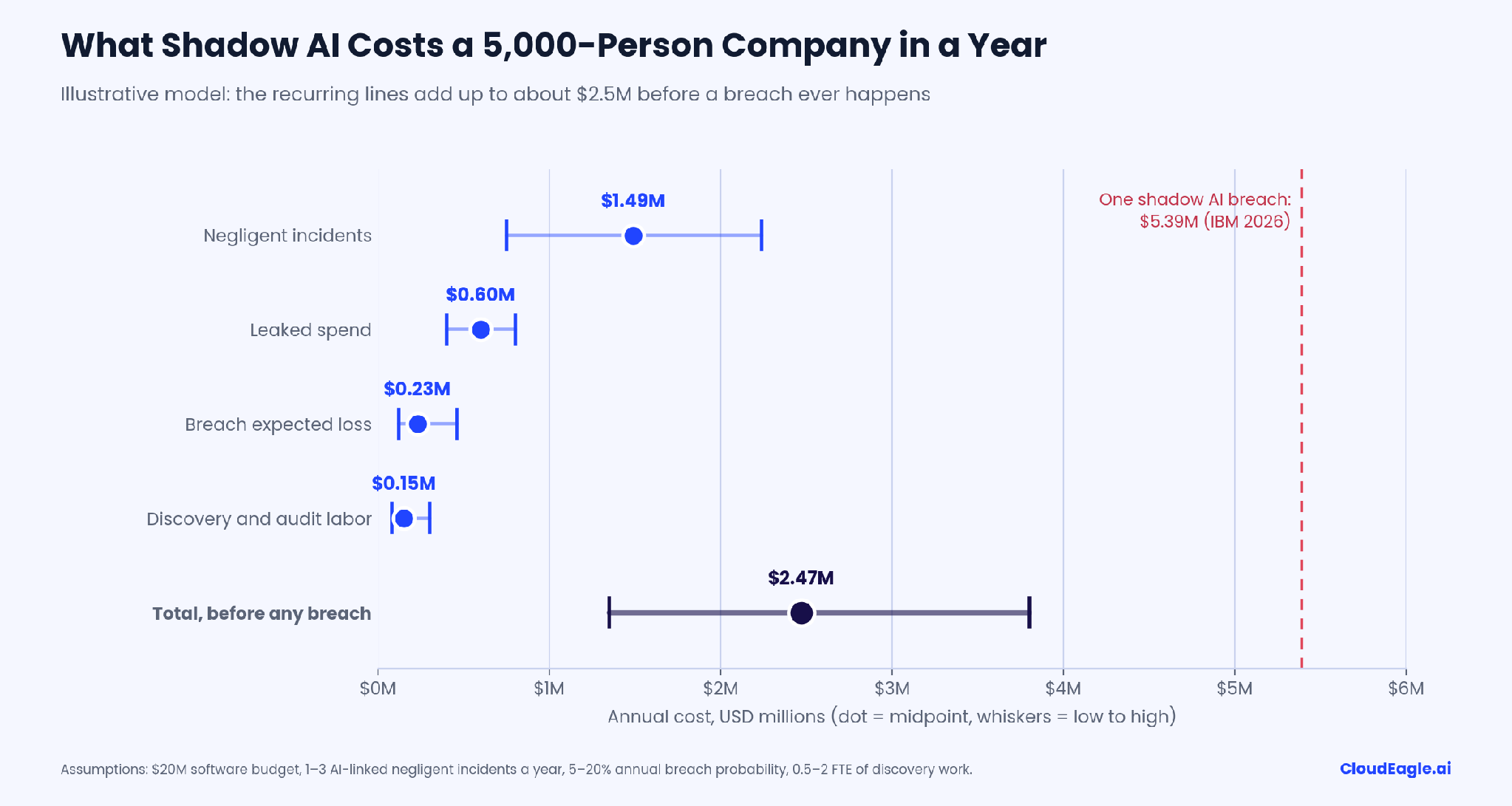 Five-line shadow AI cost ledger outlining leaked spend, negligent incidents, expected breach loss, orphaned AI access, and discovery and audit labor, with estimated annual cost ranges for a 5,000-person company.