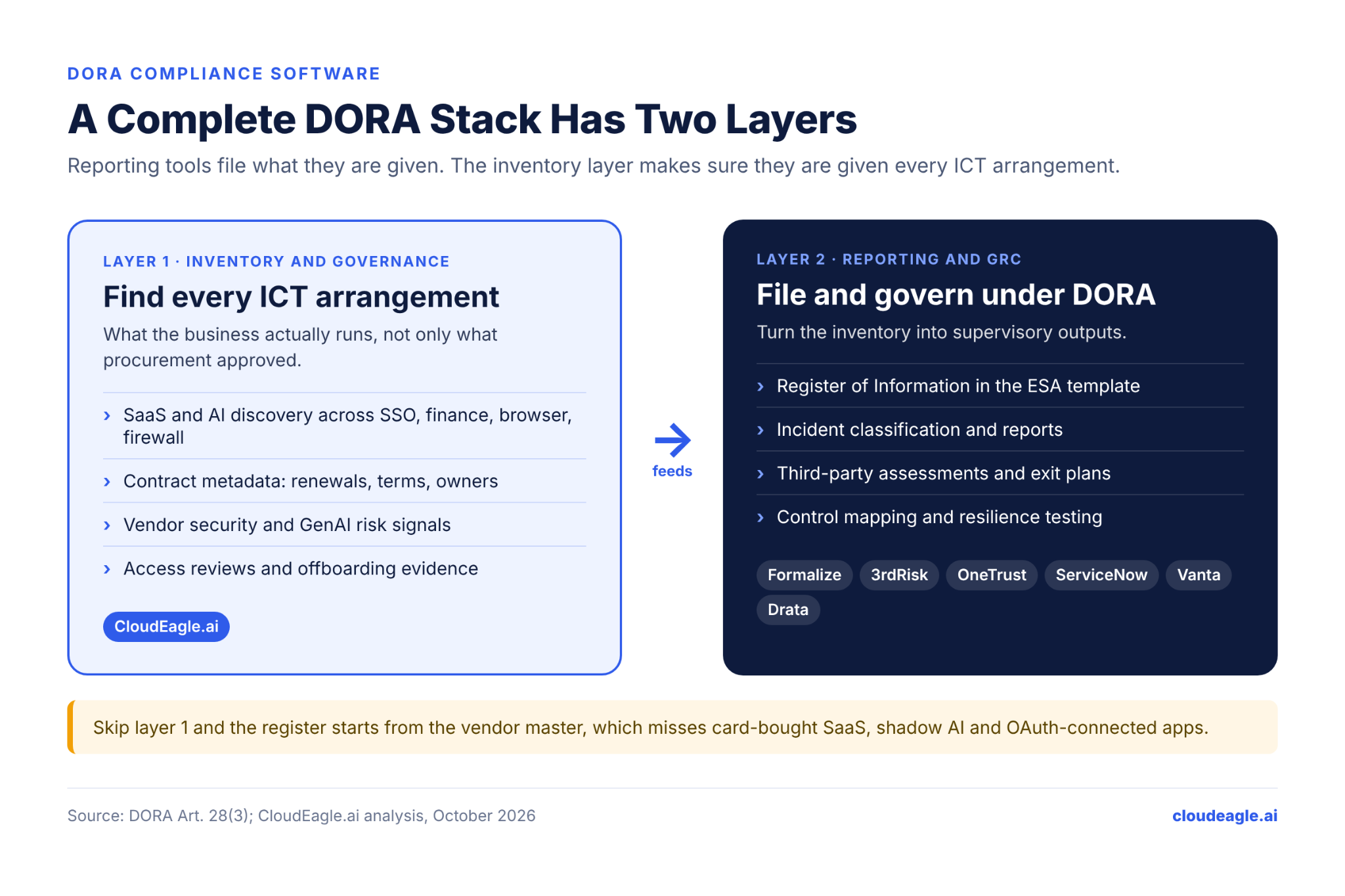 Infographic showing CloudEagle.ai’s two-layer DORA compliance stack, with SaaS and AI discovery, contract metadata, vendor risk, and access evidence feeding reporting tools for regulatory registers, incident reporting, and resilience testing.