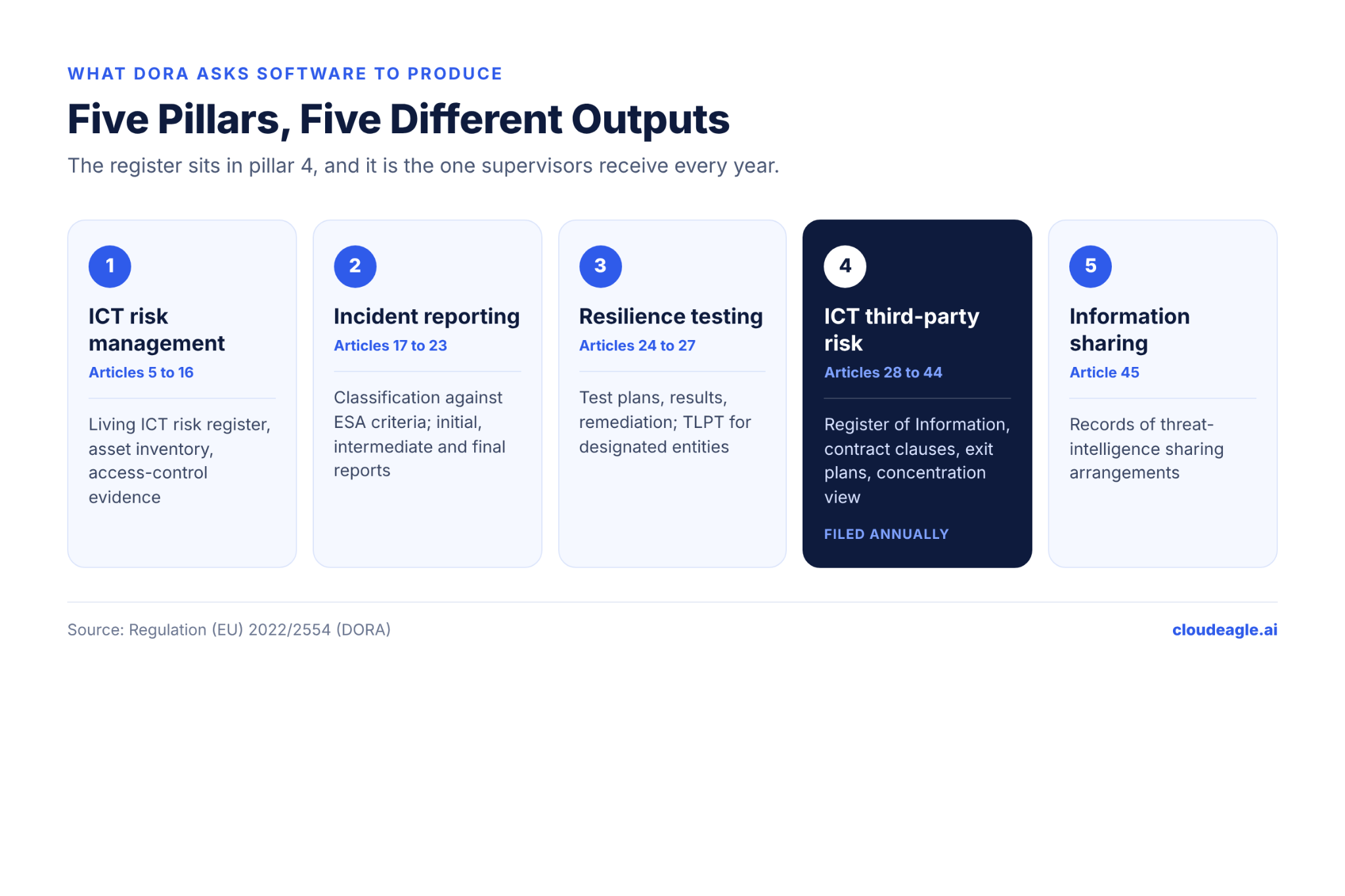 Infographic outlining DORA’s five pillars: ICT risk management, incident reporting, resilience testing, ICT third-party risk, and information sharing, with key requirements and regulatory article references for each.