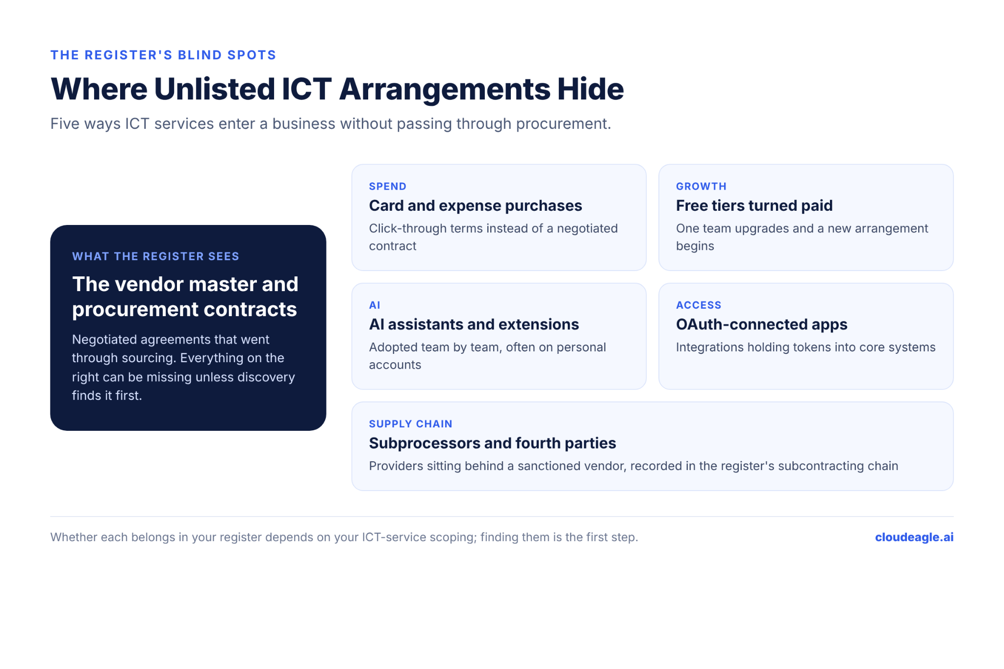 Infographic highlighting five sources of unlisted ICT arrangements: card and expense purchases, free tools upgraded to paid plans, AI assistants and extensions, OAuth-connected apps, and subcontractors or fourth parties.
