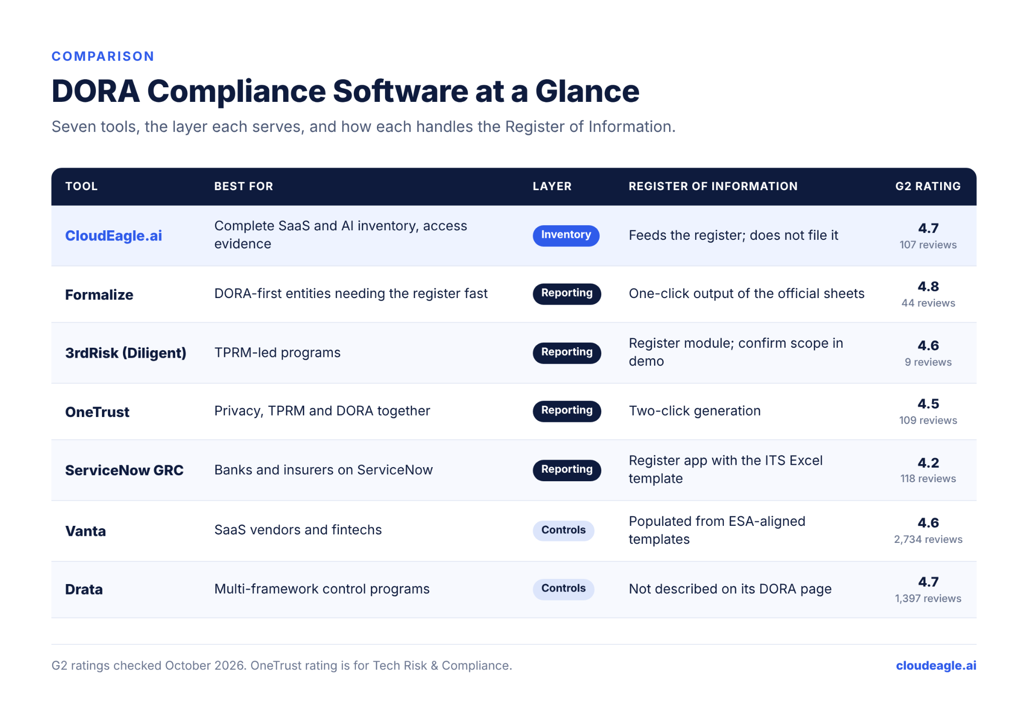 Comparison table evaluating CloudEagle.ai, Formalize, 3rdRisk, OneTrust, ServiceNow GRC, Vanta, and Drata by use case, product layer, Register of Information capabilities, and G2 ratings.