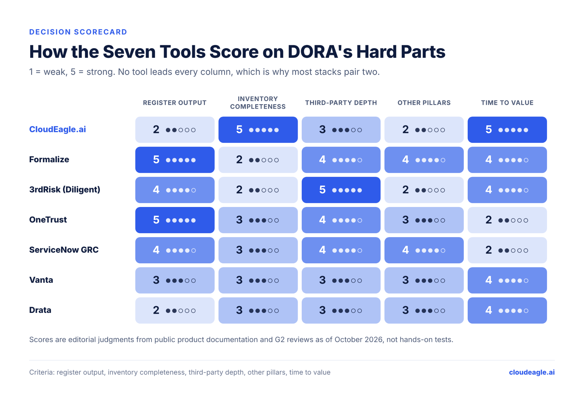 Scorecard comparing seven DORA compliance tools across register output, inventory completeness, third-party depth, coverage of other DORA pillars, and time to value, using a five-point rating scale.
