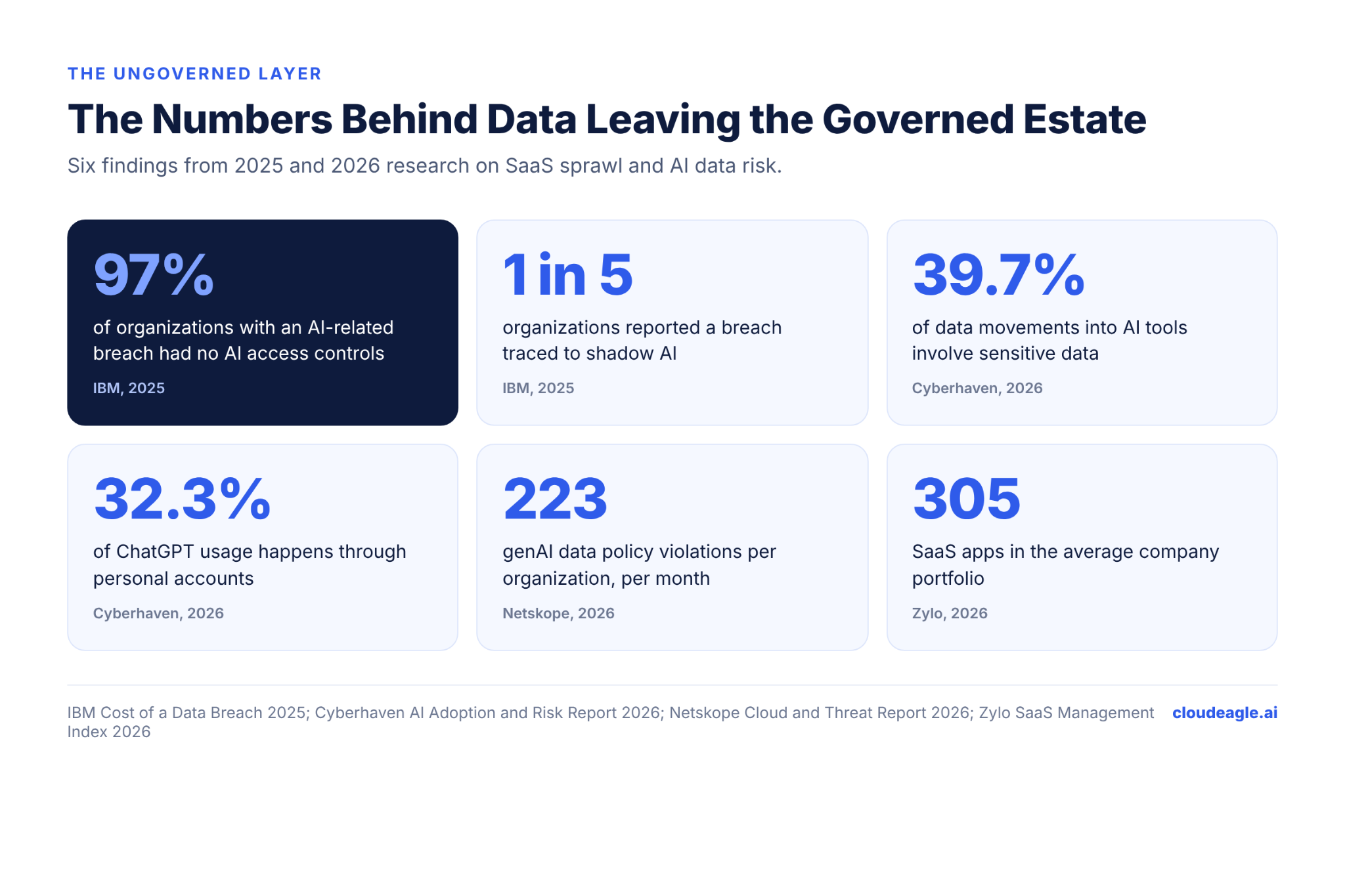 Infographic presenting six statistics on AI-related breaches, shadow AI risks, sensitive data movement into AI tools, personal ChatGPT account usage, AI data policy violations, and SaaS application sprawl, with research sources from 2025 and 2026.