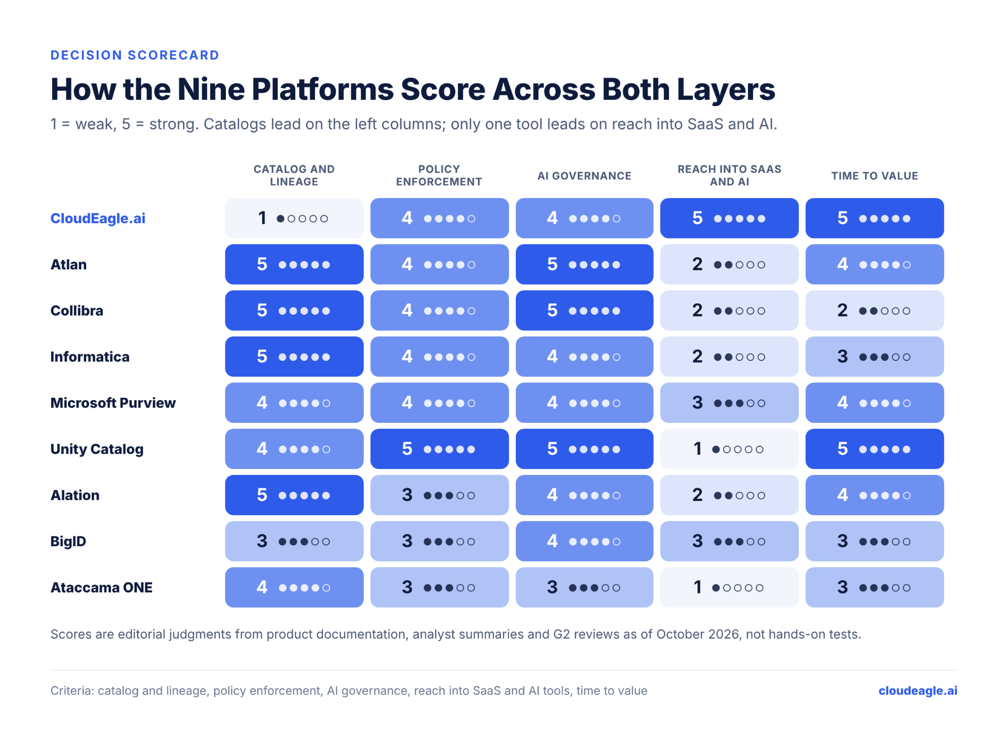 Scorecard comparing nine data governance platforms across catalog and lineage, policy enforcement, AI governance, reach into SaaS and AI, and time to value, using a five-point rating scale.