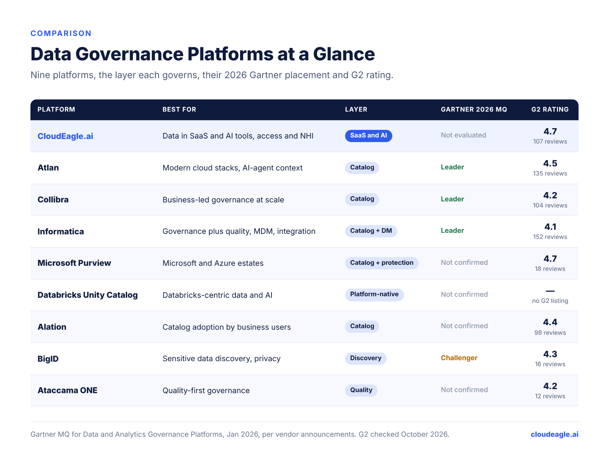 Comparison table of nine data governance platforms, including CloudEagle.ai, Atlan, Collibra, Informatica, Microsoft Purview, Databricks Unity Catalog, Alation, BigID, and Ataccama ONE, highlighting use cases, product layers, Gartner Magic Quadrant placement, and G2 ratings.