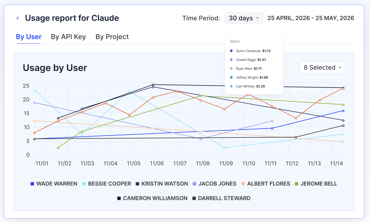CloudEagle.ai usage report for Claude showing a 30-day usage chart across eight users, with individual activity trends and cost details, filterable by user, API key, or project.