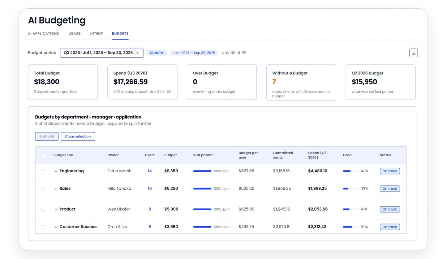 Dashboard summarizing quarterly AI budgets, total spend, budget utilization, departments without budgets, and spending breakdowns by department, including budget status.