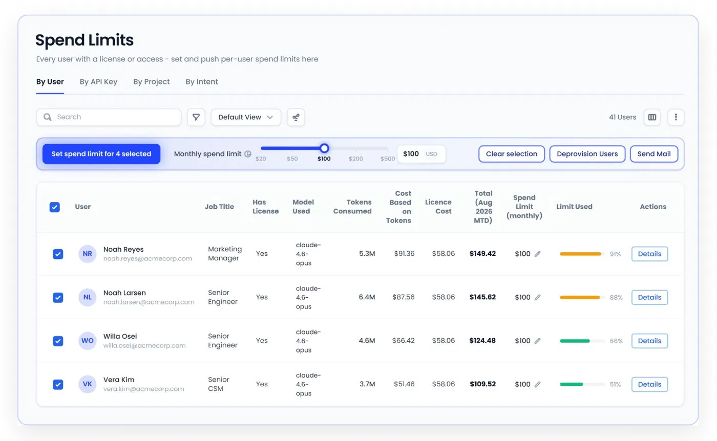 CloudEagle.ai interface for setting monthly AI spending limits by user, API key, project, or intent, with token consumption, model usage, costs, and spending limit utilization.