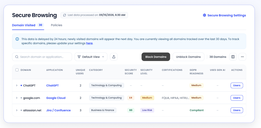 CloudEagle.ai dashboard showing visited domains, applications, unique users, security scores, certifications, GDPR readiness, and AI usage, with options to block or unblock domains.