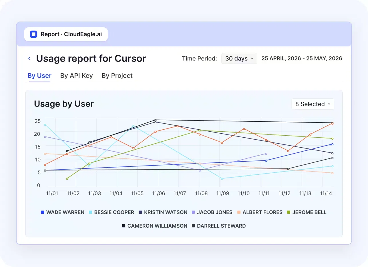 CloudEagle.ai usage report for Cursor displaying a 30-day, user-level activity chart with trends across eight users and filters for API keys and projects.