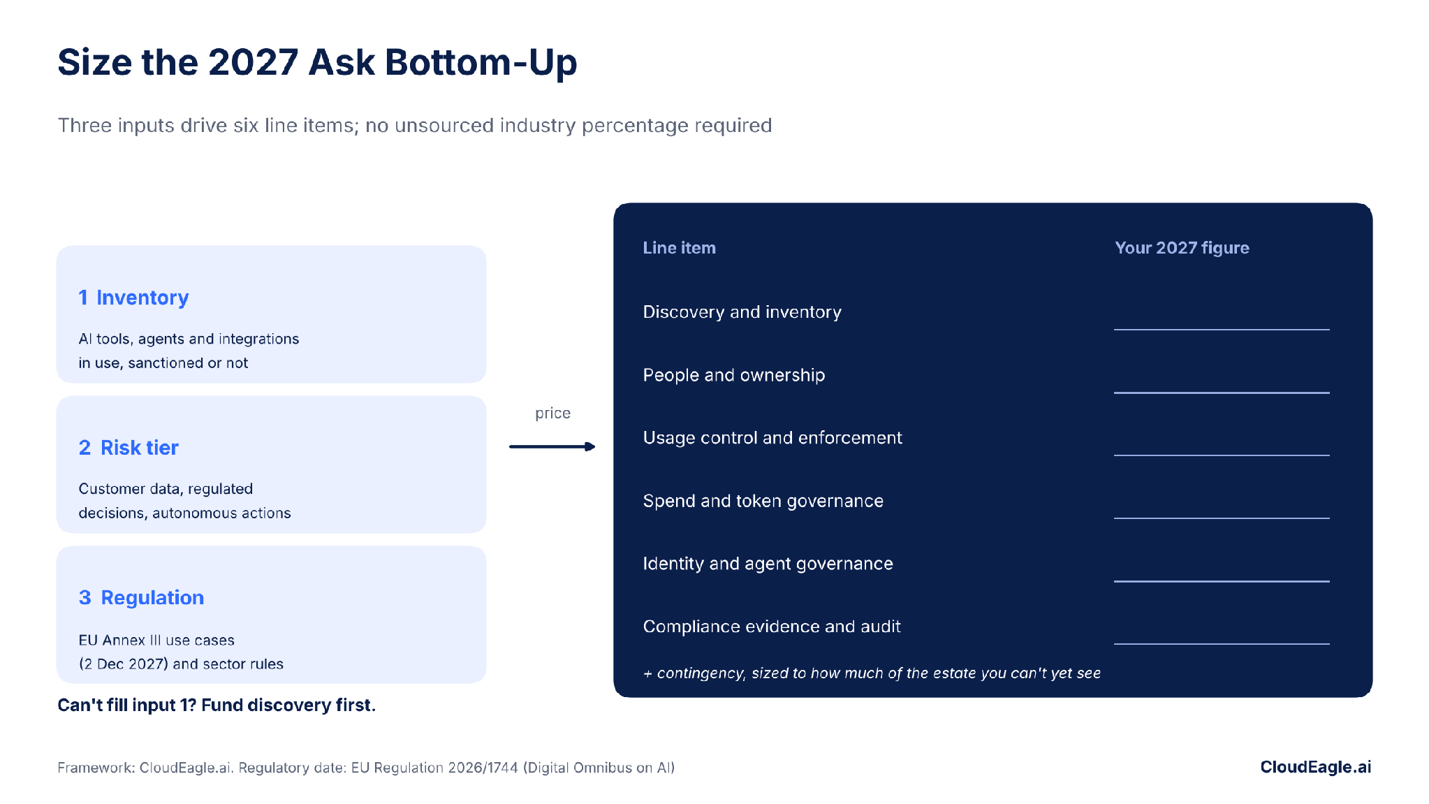 Budget planning framework showing three inputs—inventoried AI tools and agents, risk tiers, and regulatory requirements—that determine six AI governance budget line items: discovery, ownership, usage enforcement, spend governance, identity governance, and compliance auditing.