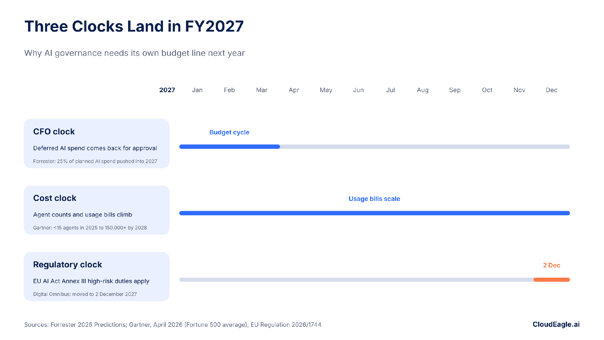 Timeline infographic illustrating three factors driving AI governance budgets: deferred AI spend returning for CFO approval, increasing AI agent usage costs, and EU AI Act high-risk compliance requirements taking effect on December 2, 2027.