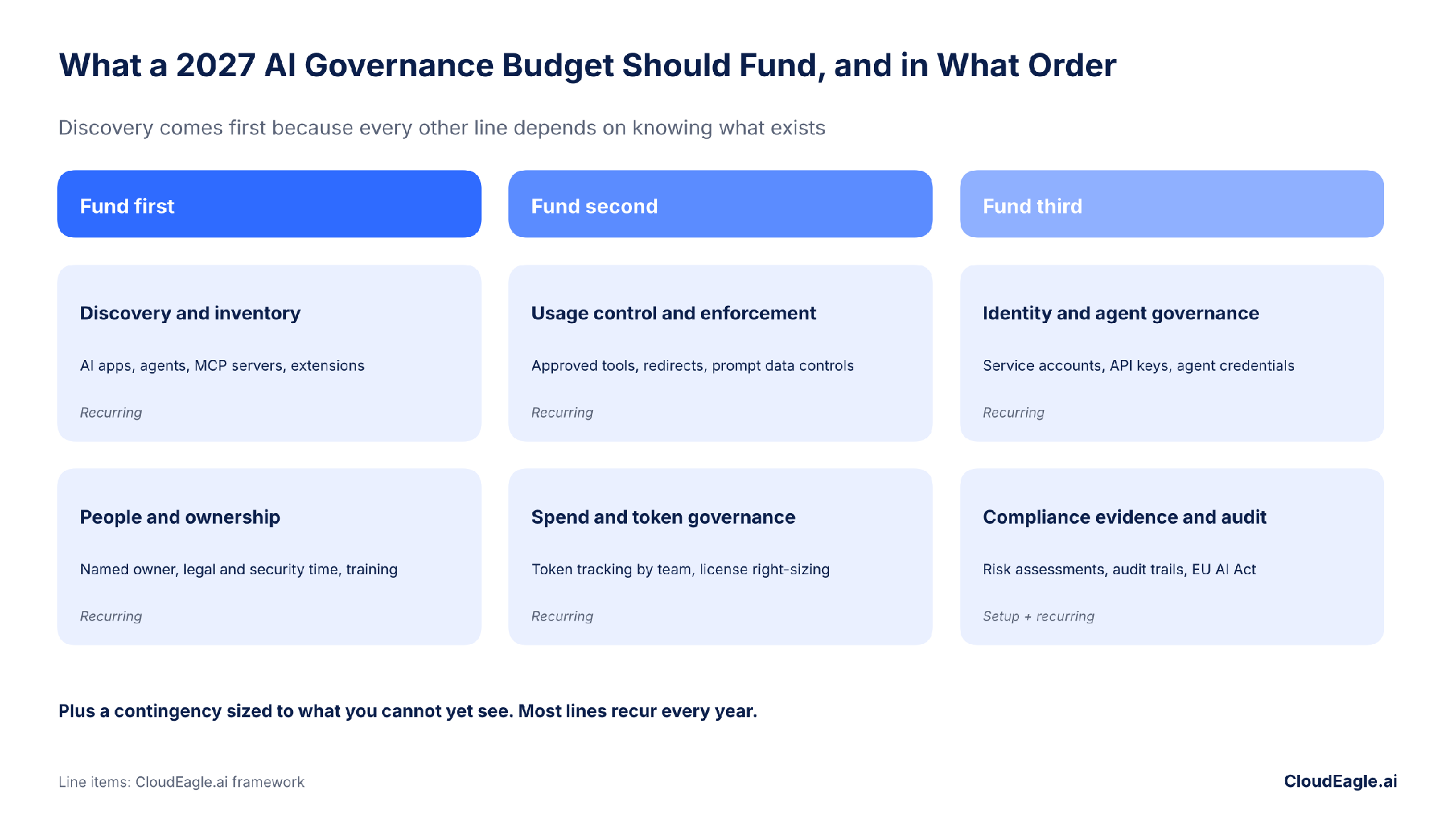 Three-stage funding framework outlining the recommended investment order: AI discovery and inventory first, usage control and enforcement second, and identity and agent governance third, with associated activities and recurring costs.