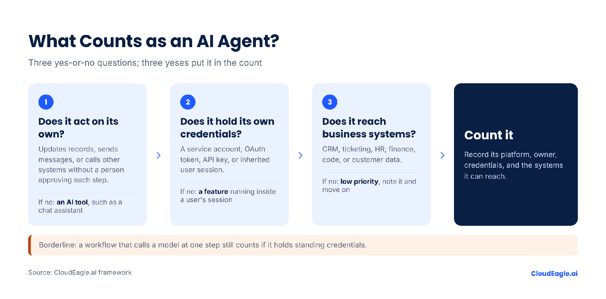Infographic outlining three questions to identify AI agents: whether they act autonomously, hold their own credentials, and access business systems. Agents meeting all three criteria should be recorded with their platform, owner, credentials, and accessible systems.