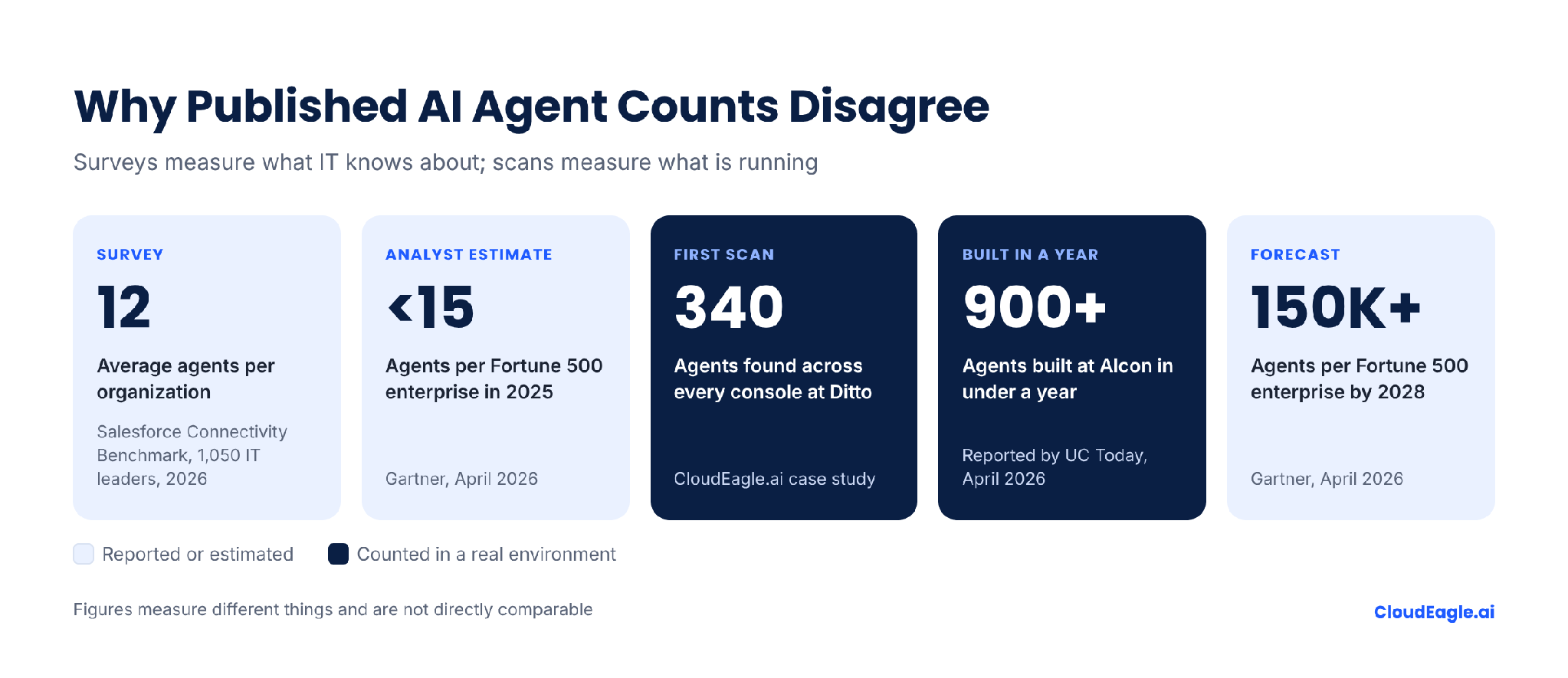 Comparison of reported AI agent numbers, including a survey average of 12 agents per organization, Gartner's estimate of fewer than 15 agents per Fortune 500 enterprise in 2025, 340 agents discovered at Ditto, 900+ agents built at Alcon, and a forecast of 150K+ agents per Fortune 500 enterprise by 2028.