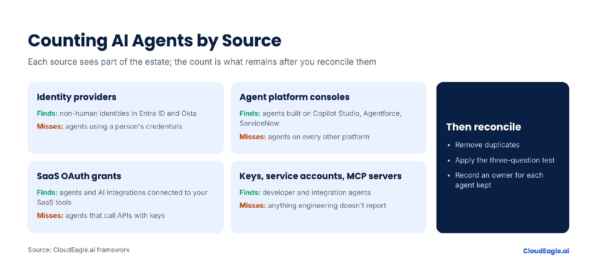 Framework comparing four discovery sources—identity providers, agent platform consoles, SaaS OAuth grants, and keys, service accounts, and MCP servers—highlighting what each source detects and misses, followed by steps to reconcile duplicates and assign ownership.