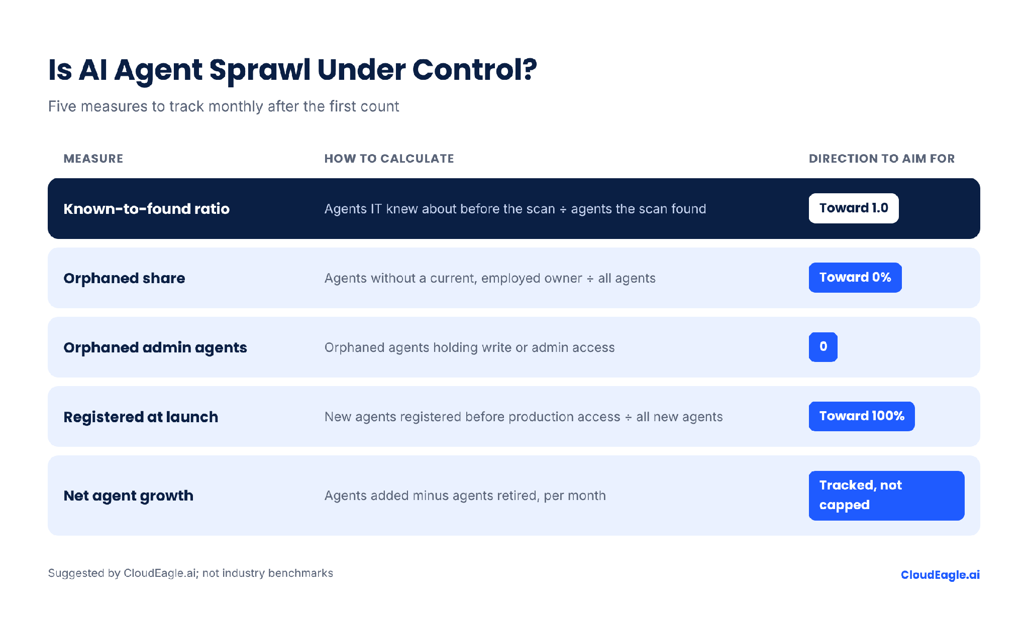 Dashboard-style table presenting five monthly AI agent governance metrics: known-to-found ratio, orphaned share, orphaned admin agents, agents registered at launch, and net agent growth, with suggested performance targets.
