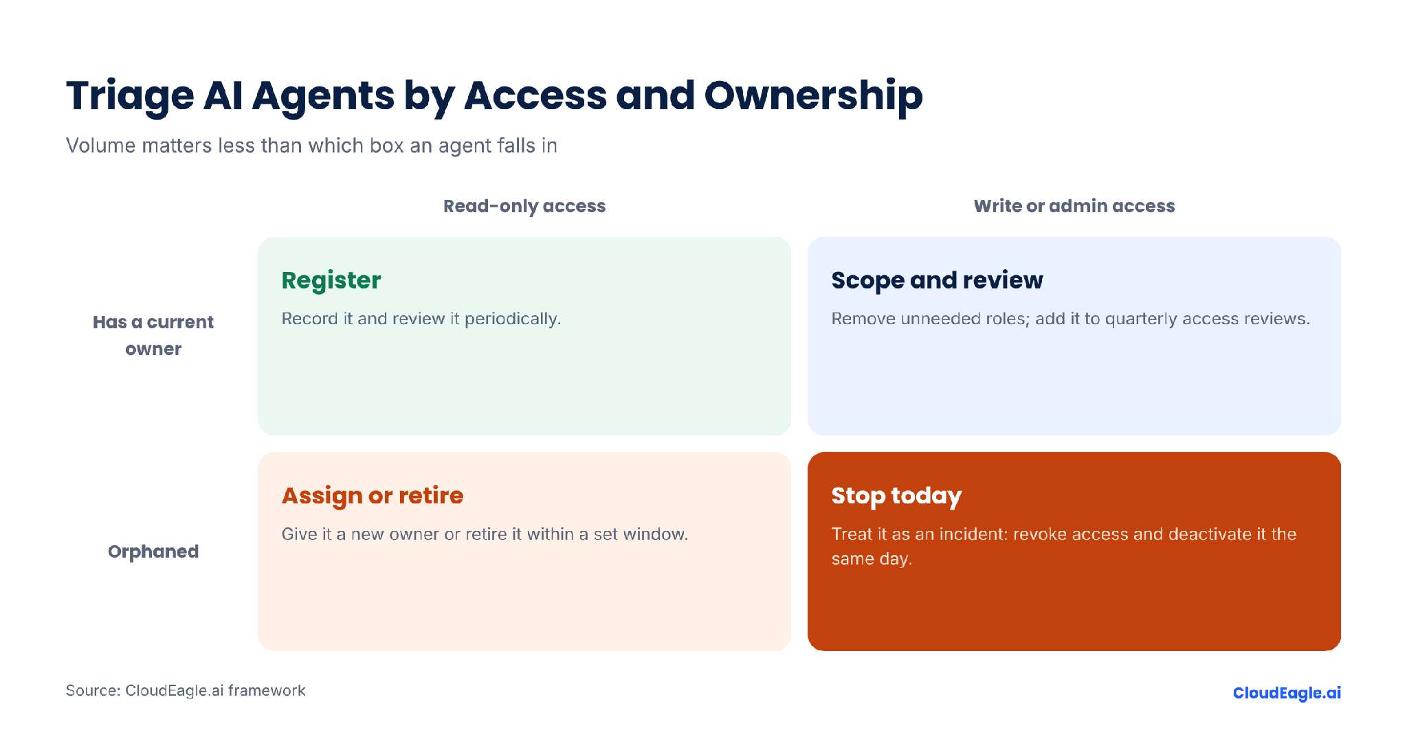 Decision matrix categorizing AI agents based on ownership and access levels. Recommends registering owned read-only agents, reviewing owned agents with elevated access, assigning or retiring orphaned read-only agents, and immediately revoking access for orphaned agents with write or admin permissions.