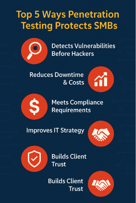 A clean, flat-design infographic titled 'Top 5 Ways Penetration Testing Protects SMBs,' featuring five vertical sections each with an icon and text. Benefits include detecting vulnerabilities before hackers, reducing downtime and costs, meeting compliance requirements, improving IT strategy, and building client trust. The design uses a professional dark blue background with white and orange text, minimalistic icons, and clear spacing for readability.