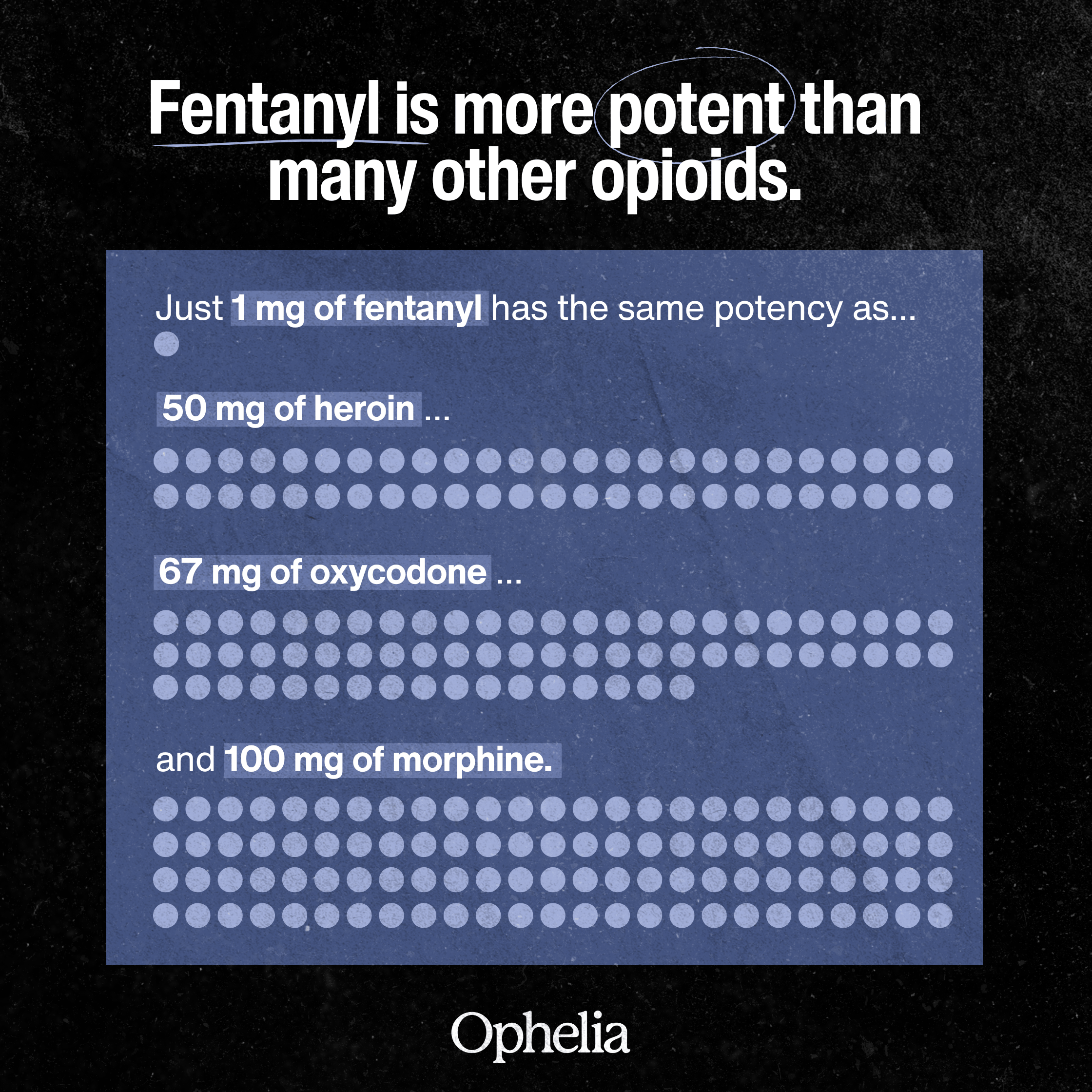 Visual comparing fentanyl potency to oxycodone, heroin, and morphine using dots to represent relative strength