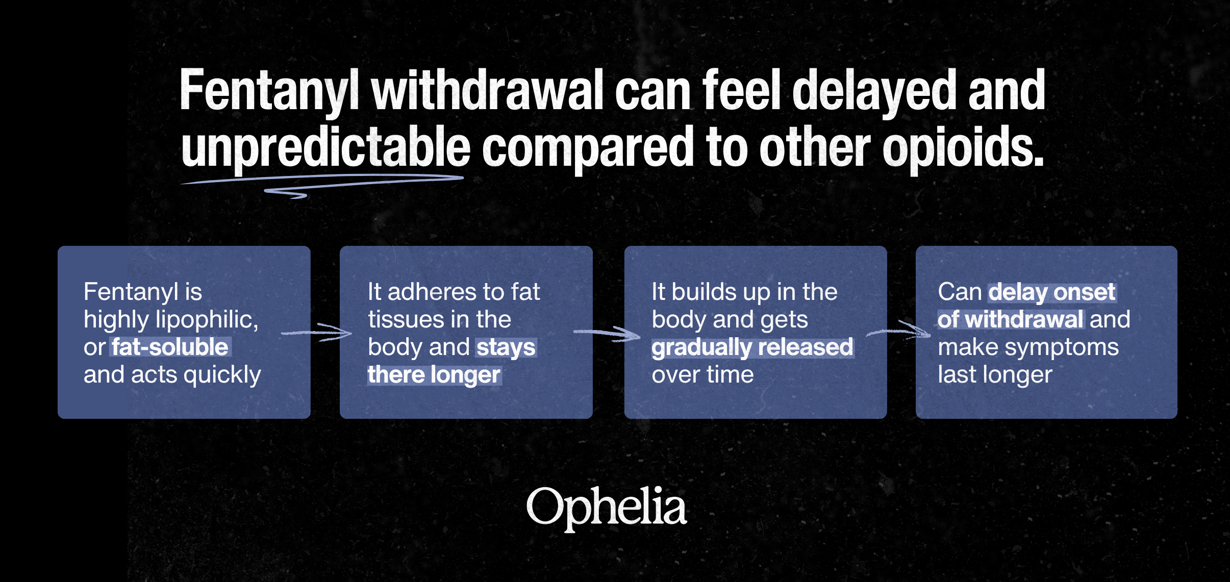 Process flow diagram explaining how fentanyl stays in the body longer and can cause withdrawal symptoms to start later or last longer than expected