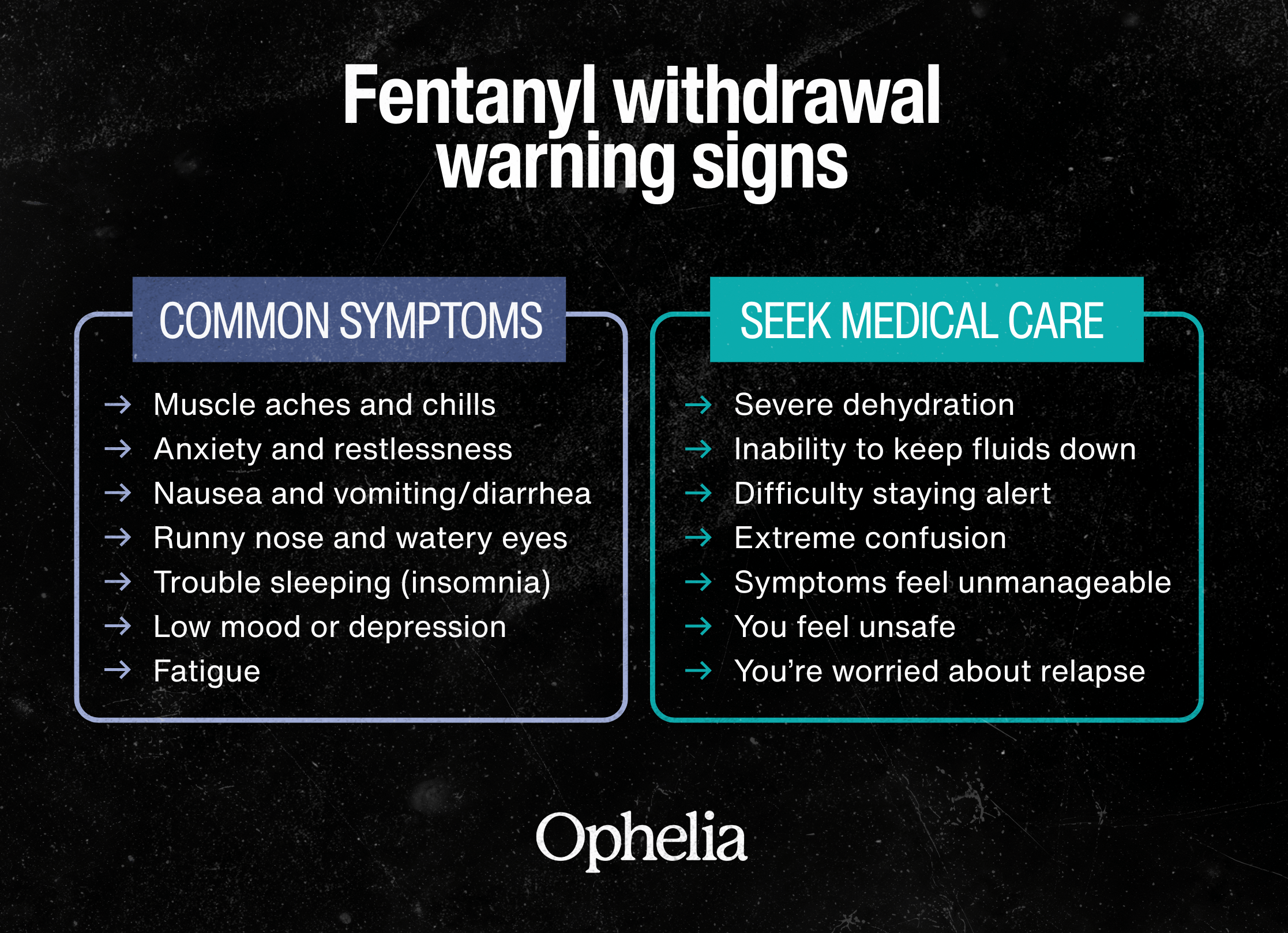 Table comparing common fentanyl withdrawal symptoms with warning signs that may require medical care
