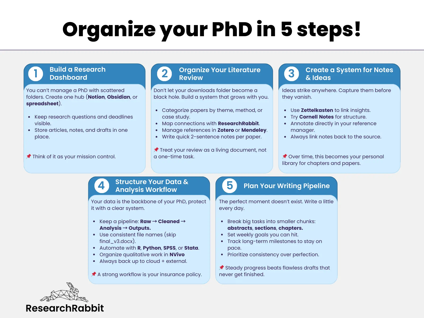 5 steps for organising h research