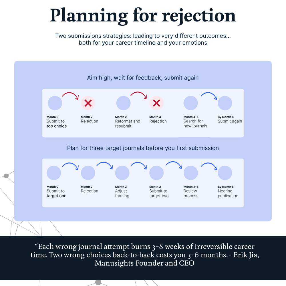 Two submission strategies with two very different outcomes: Aim high vs planning three target journals. Aiming high can slow you down and take an emotional toll.
