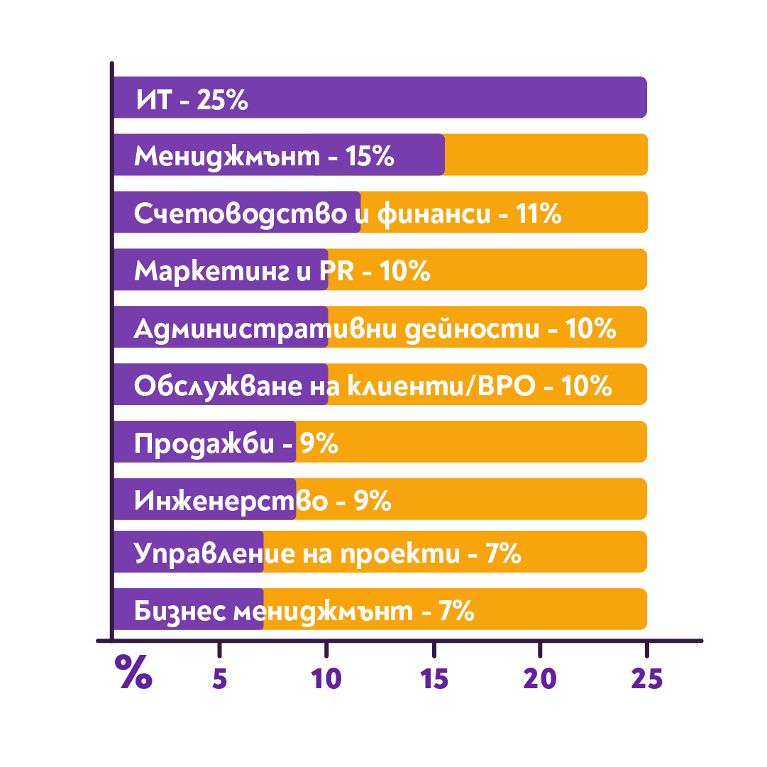 Кандидати -трудов опит