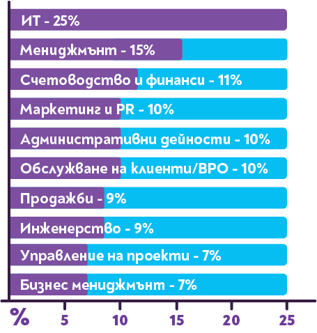 Кандидати по сектори