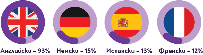 Кандидати - владеене на езици