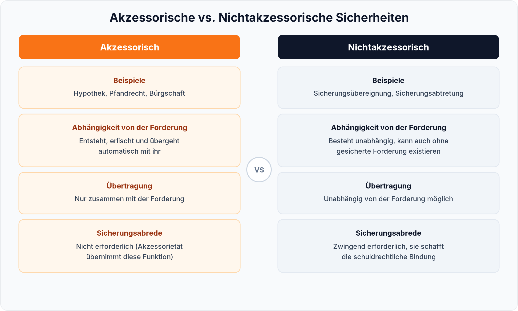 Vergleich akzessorischer und nichtakzessorischer Kreditsicherheiten