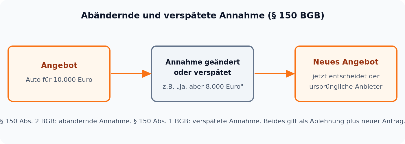 Abändernde oder verspätete Annahme nach § 150 BGB gilt als neues Angebot