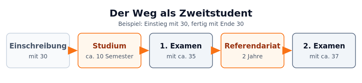 Zeitstrahl vom Studienbeginn mit 30 über das erste Staatsexamen bis zum zweiten Examen mit Ende 30