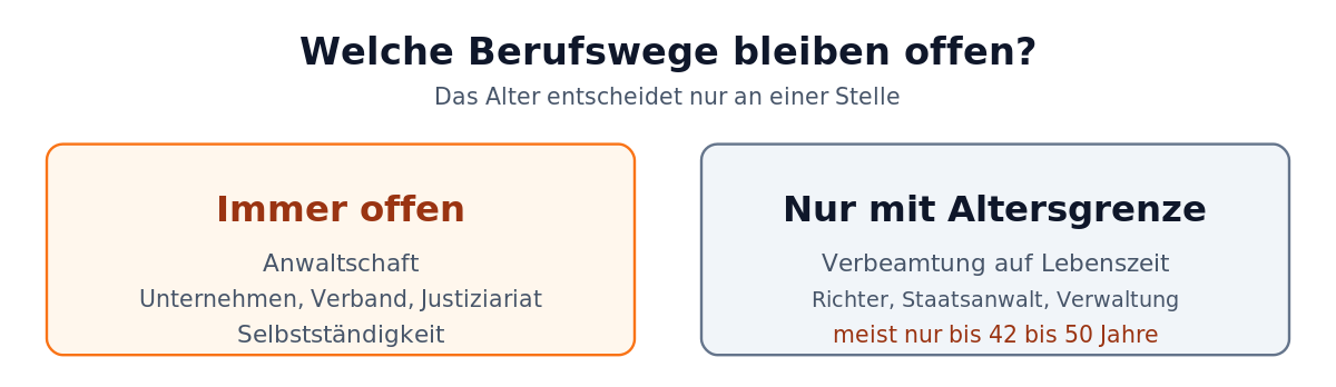 Berufswege nach dem Jura-Examen: Anwaltschaft, Unternehmen und Selbstständigkeit immer offen, Verbeamtung nur bis zur Altersgrenze