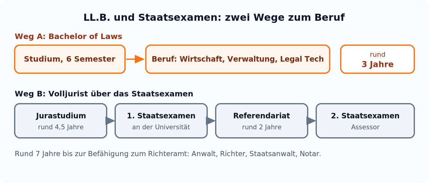 LL.B. und Staatsexamen im Zeitvergleich: rund drei Jahre bis zum Beruf gegenüber rund sieben Jahren bis zum Volljuristen