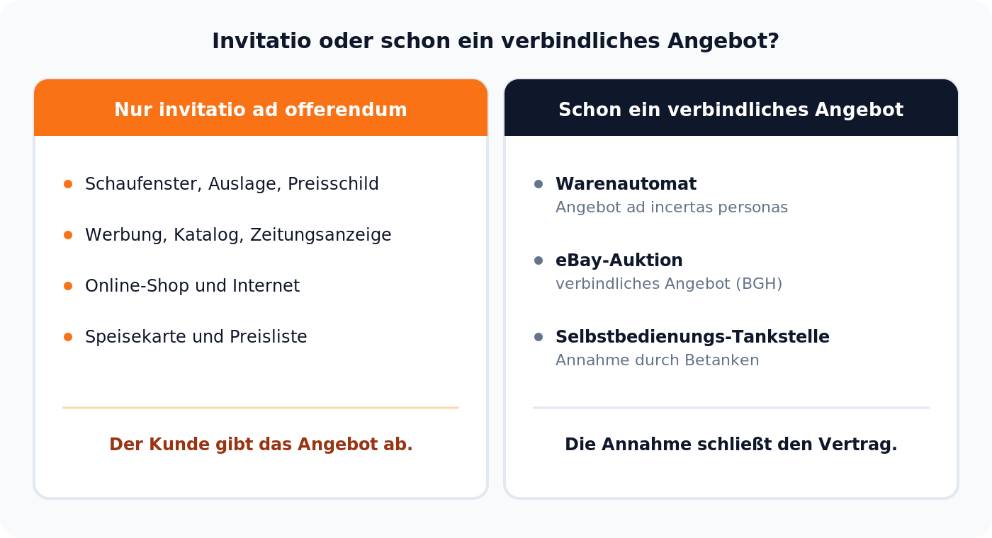 Vergleich: Schaufenster, Werbung und Online-Shop sind invitatio ad offerendum, Warenautomat und eBay-Auktion sind schon ein verbindliches Angebot