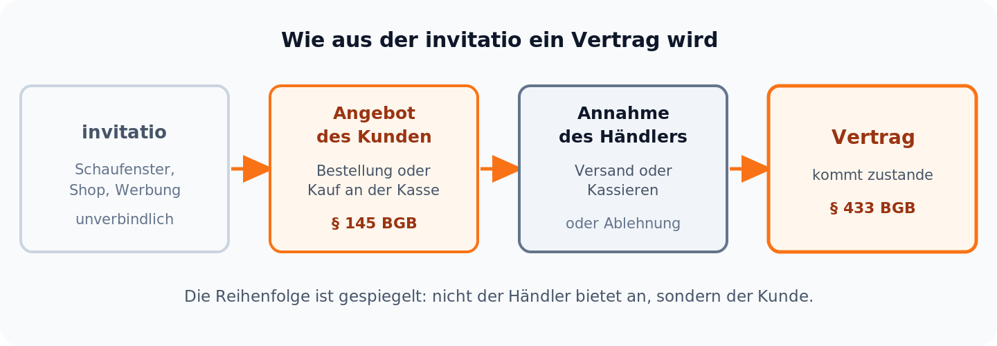 Ablauf vom Schaufenster zum Vertrag: invitatio, dann Angebot des Kunden nach Paragraph 145 BGB, dann Annahme des Händlers, dann Vertrag nach Paragraph 433 BGB