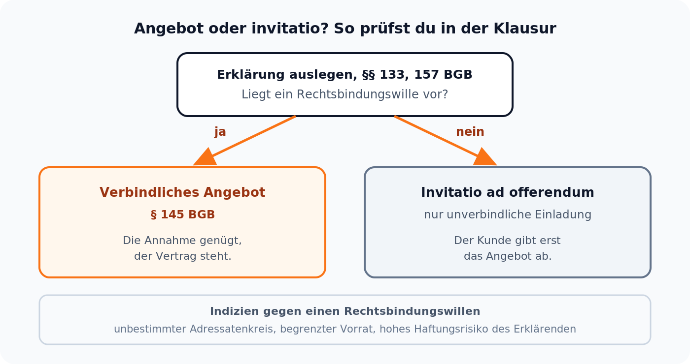 Prüfungsschema: Erklärung auslegen nach Paragraphen 133, 157 BGB, bei Rechtsbindungswille verbindliches Angebot nach Paragraph 145 BGB, sonst invitatio ad offerendum