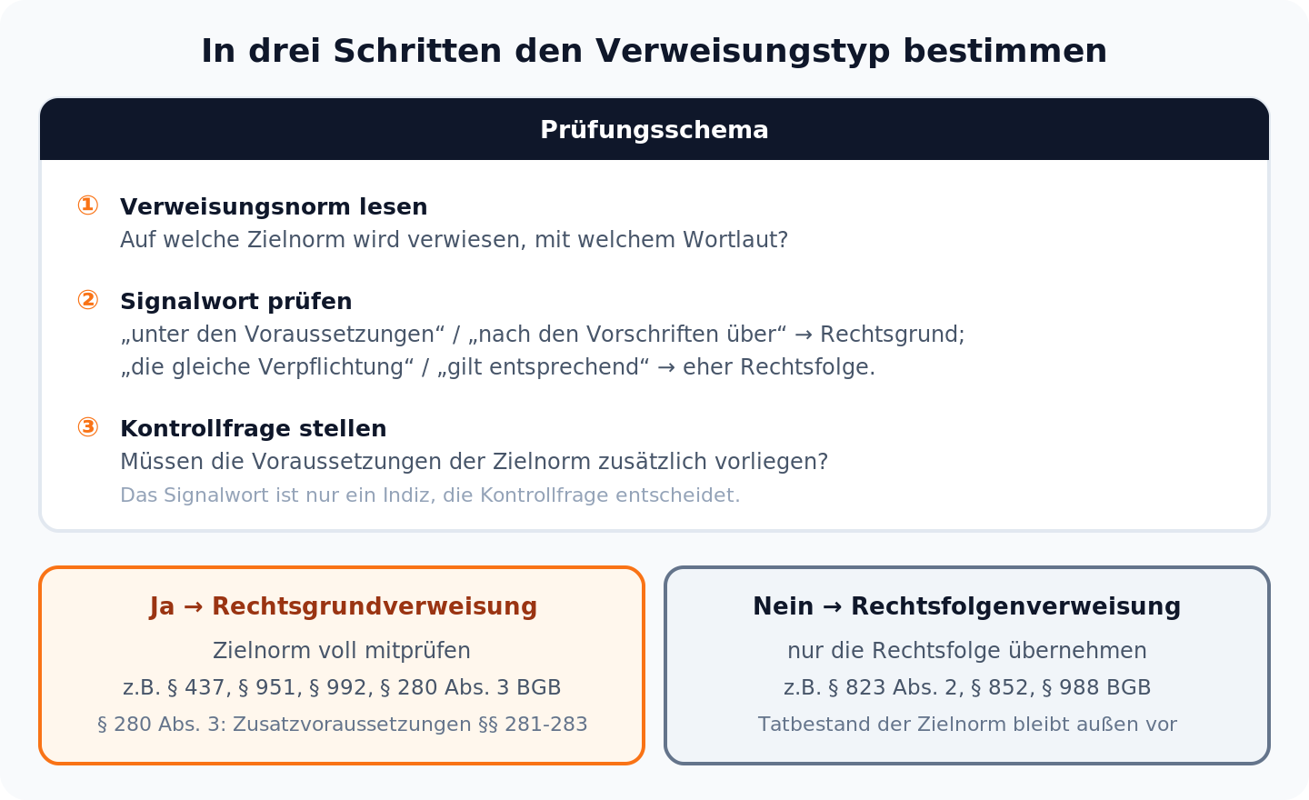 Prüfschema in drei Schritten zur Bestimmung von Rechtsgrund- oder Rechtsfolgenverweisung